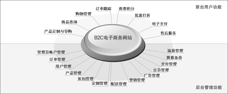 手机版+PC版+微信版B2C商城制作